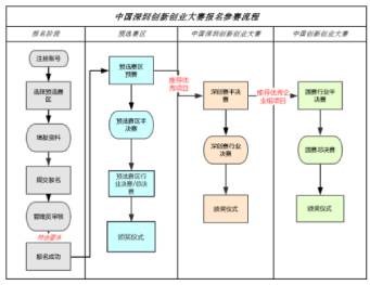 深圳銘洋宇通注塑模具廠成功晉級深圳創(chuàng)新創(chuàng)業(yè)大賽半決賽。
