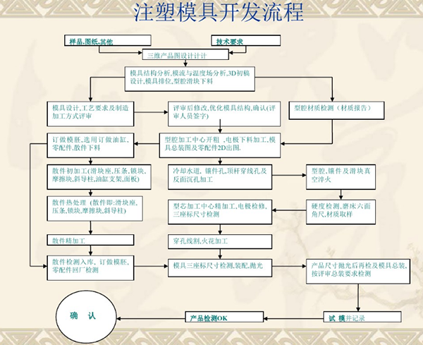 塑膠注塑模具開(kāi)模流程